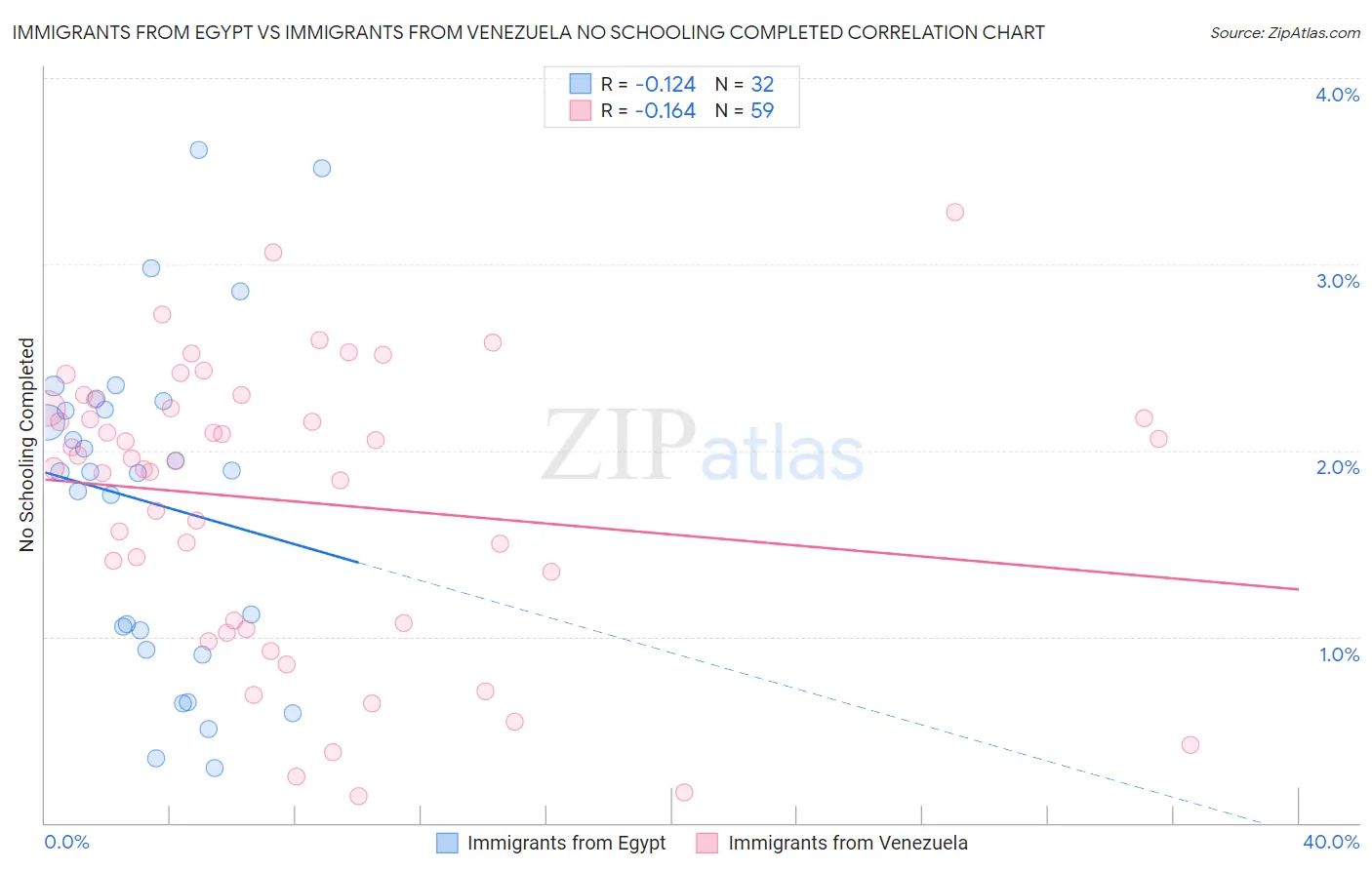 Immigrants from Egypt vs Immigrants from Venezuela No Schooling Completed