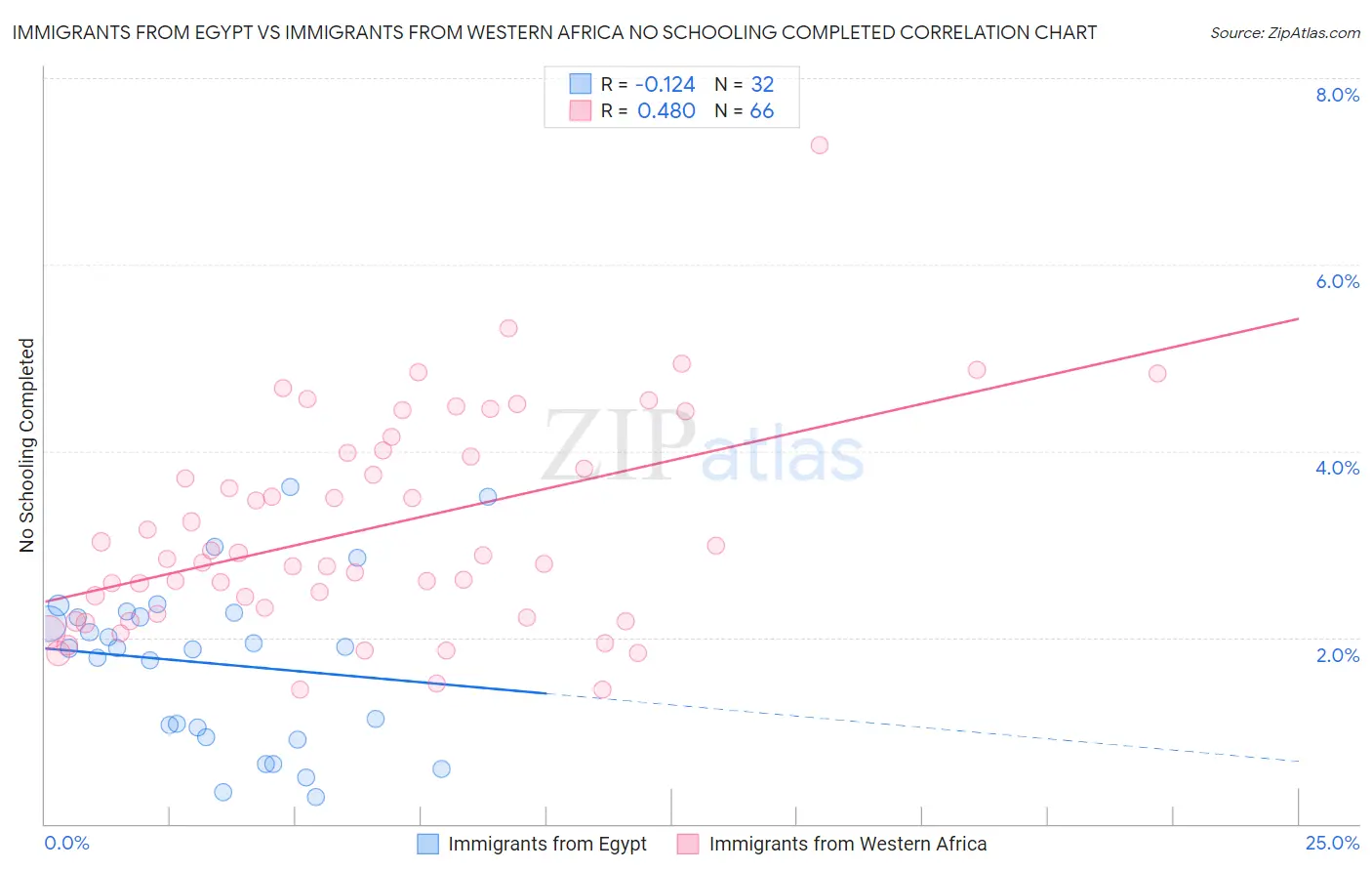 Immigrants from Egypt vs Immigrants from Western Africa No Schooling Completed