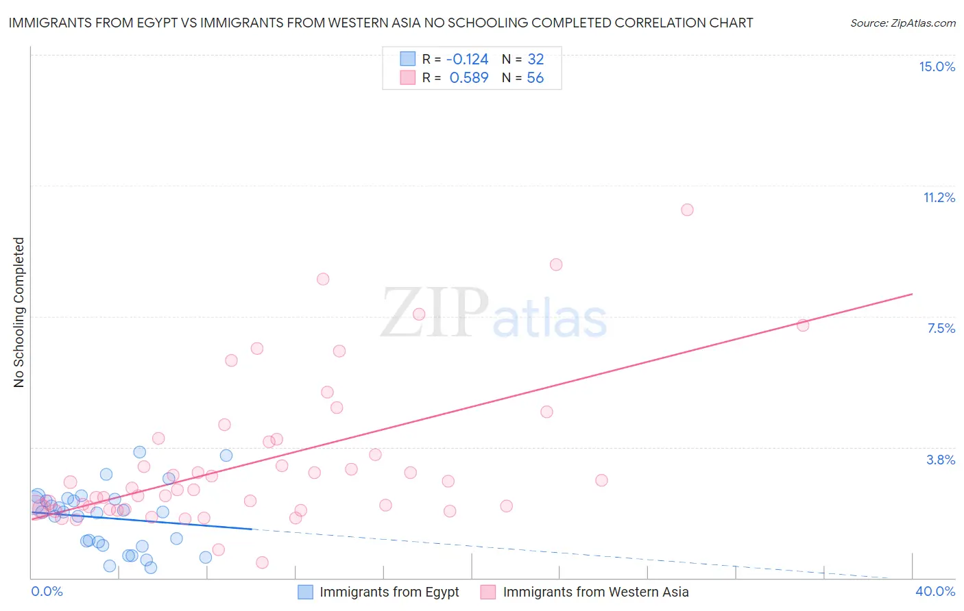 Immigrants from Egypt vs Immigrants from Western Asia No Schooling Completed