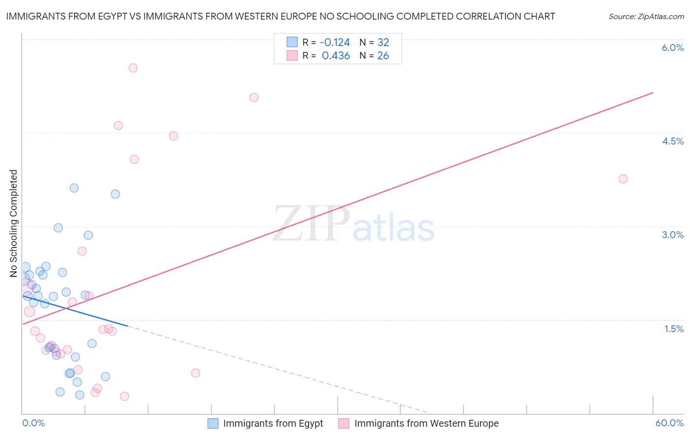 Immigrants from Egypt vs Immigrants from Western Europe No Schooling Completed
