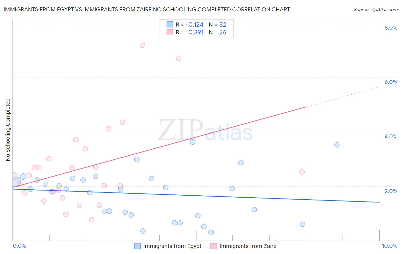Immigrants from Egypt vs Immigrants from Zaire No Schooling Completed