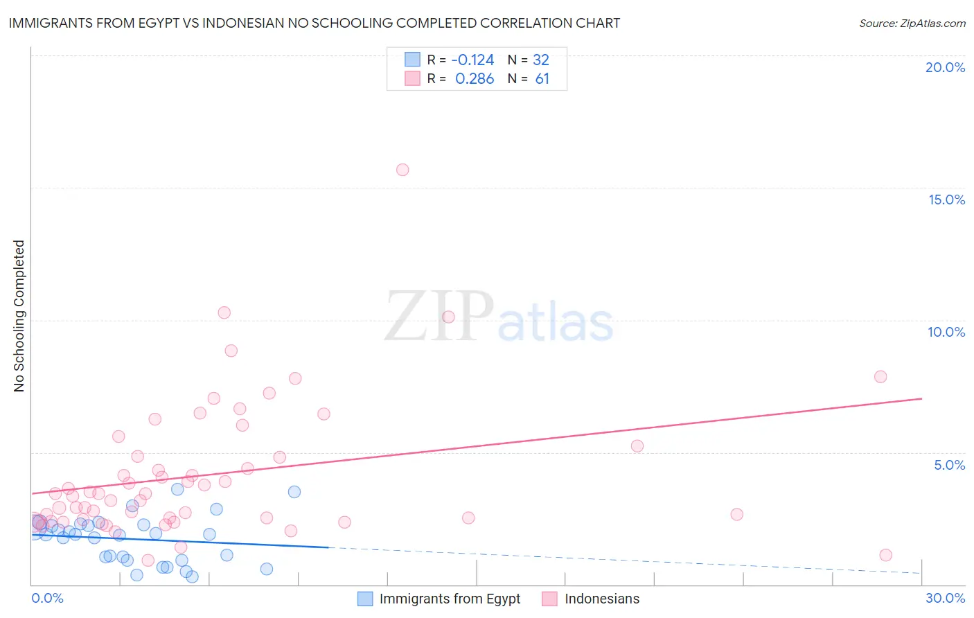 Immigrants from Egypt vs Indonesian No Schooling Completed