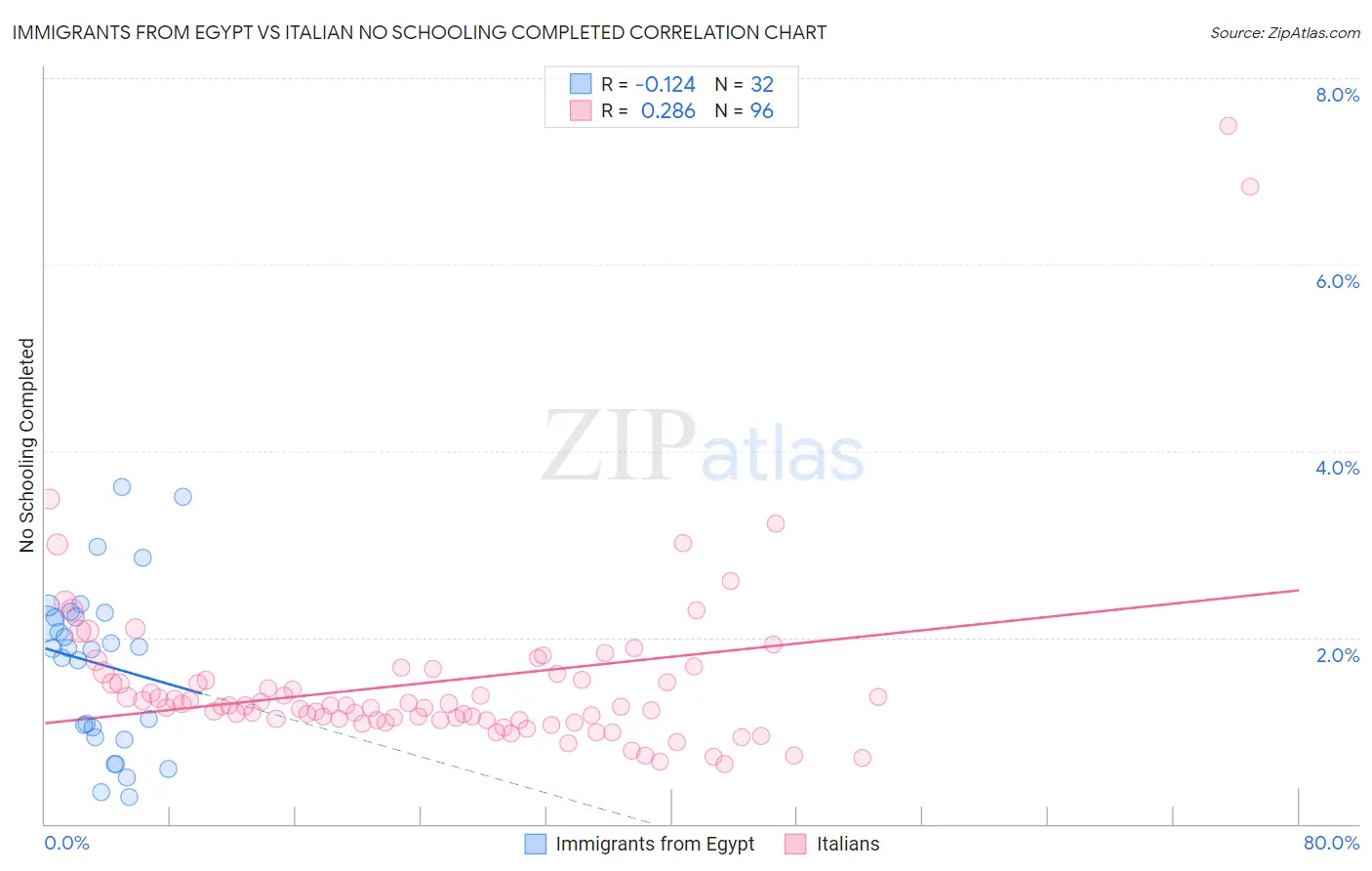 Immigrants from Egypt vs Italian No Schooling Completed