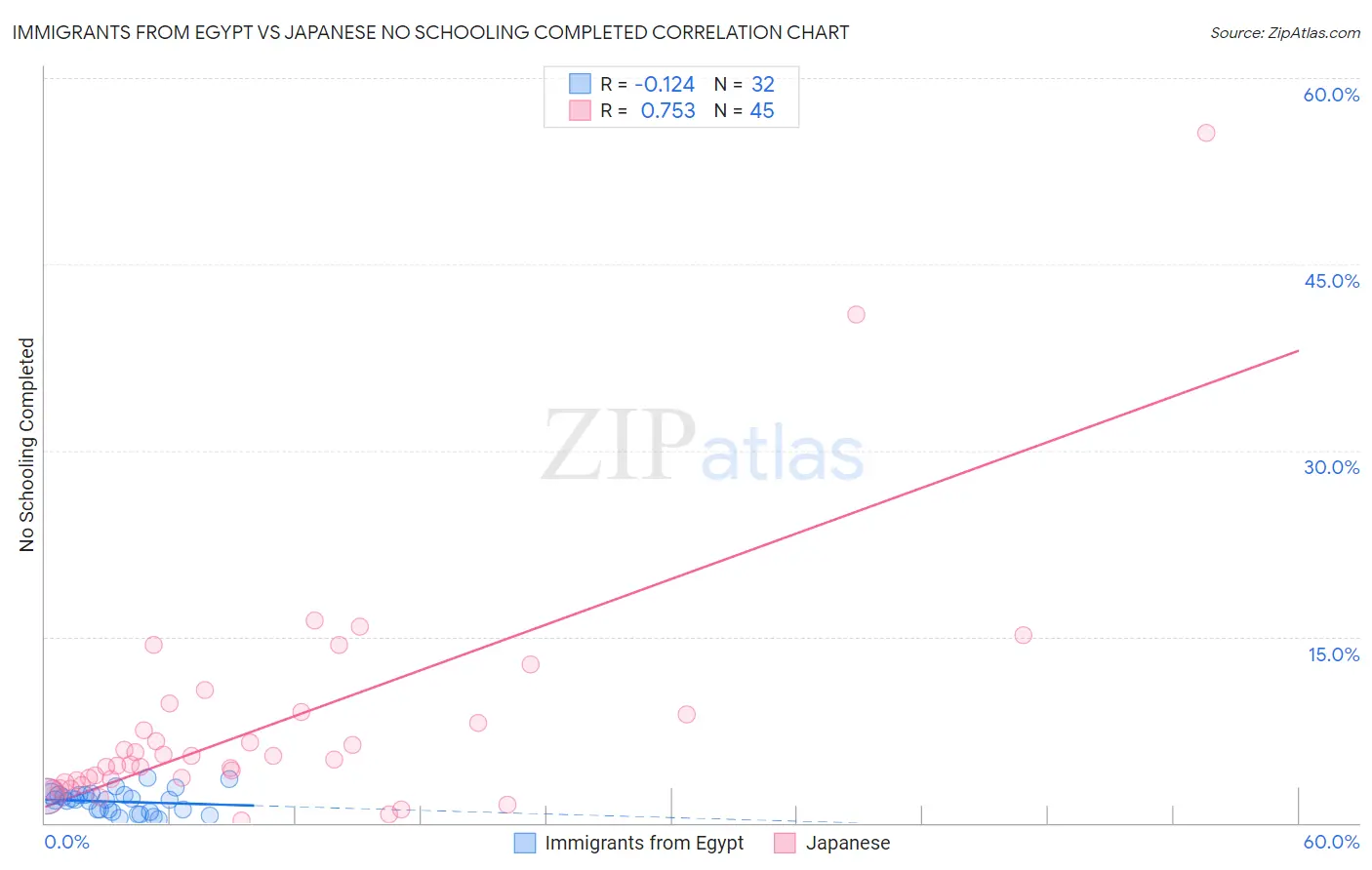 Immigrants from Egypt vs Japanese No Schooling Completed