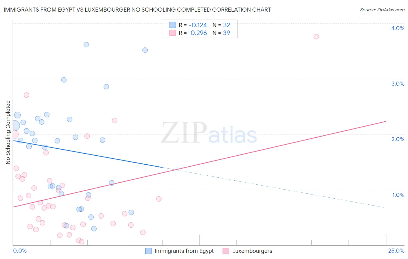 Immigrants from Egypt vs Luxembourger No Schooling Completed
