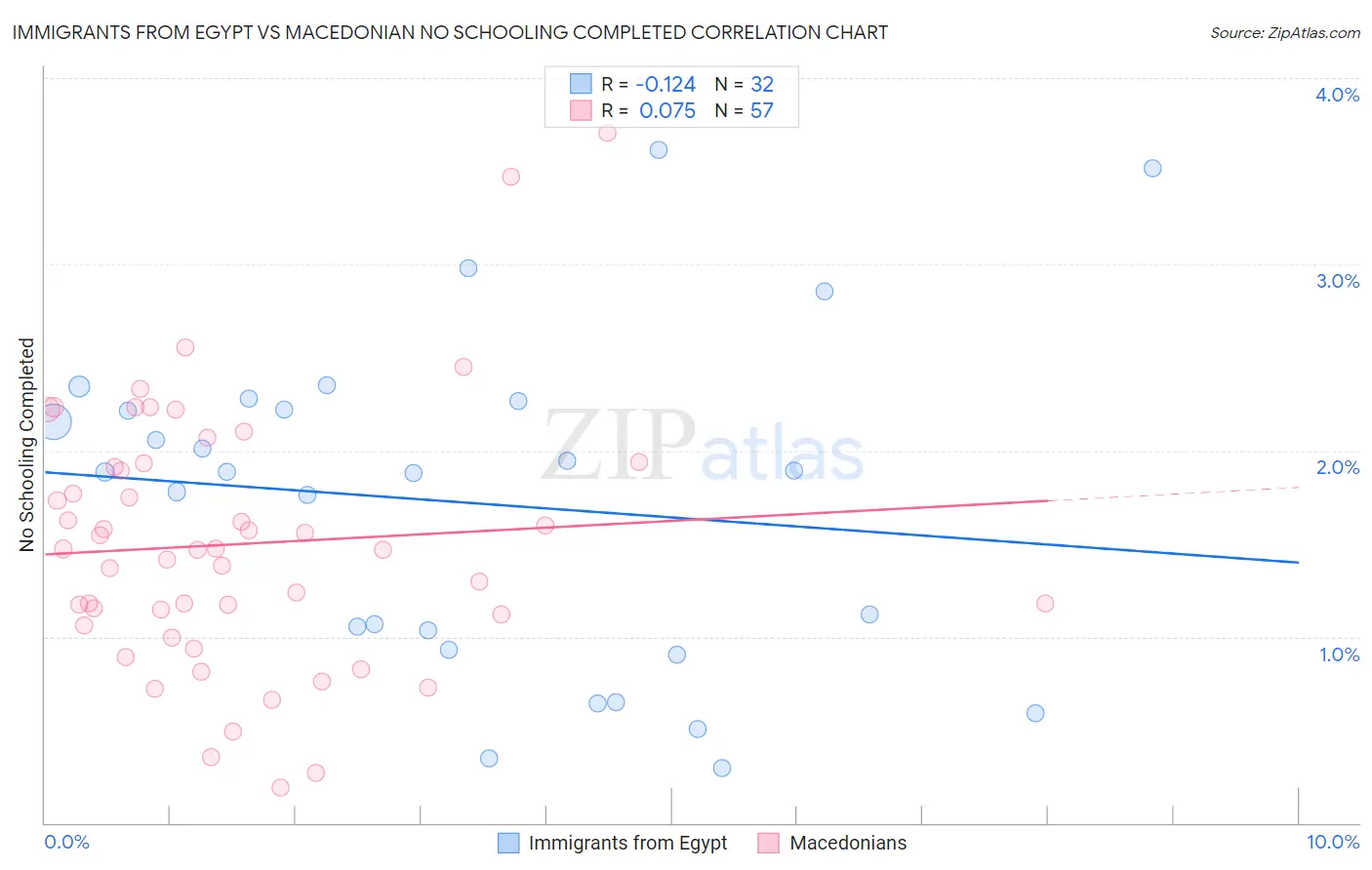 Immigrants from Egypt vs Macedonian No Schooling Completed