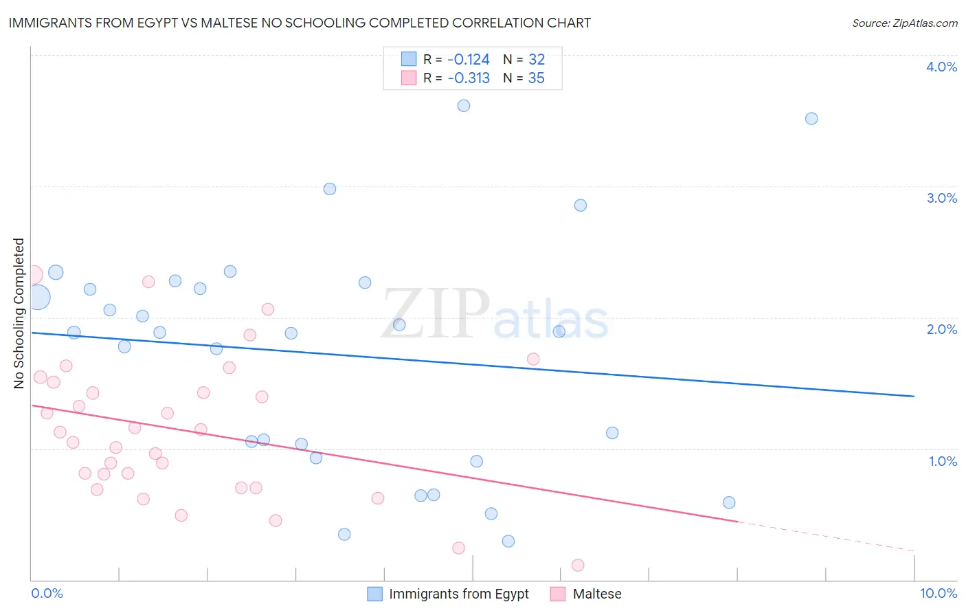 Immigrants from Egypt vs Maltese No Schooling Completed