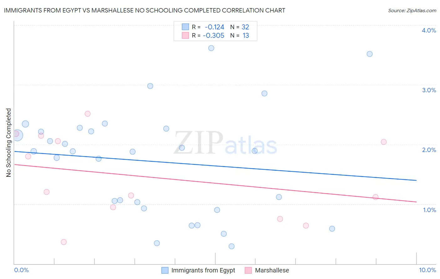 Immigrants from Egypt vs Marshallese No Schooling Completed