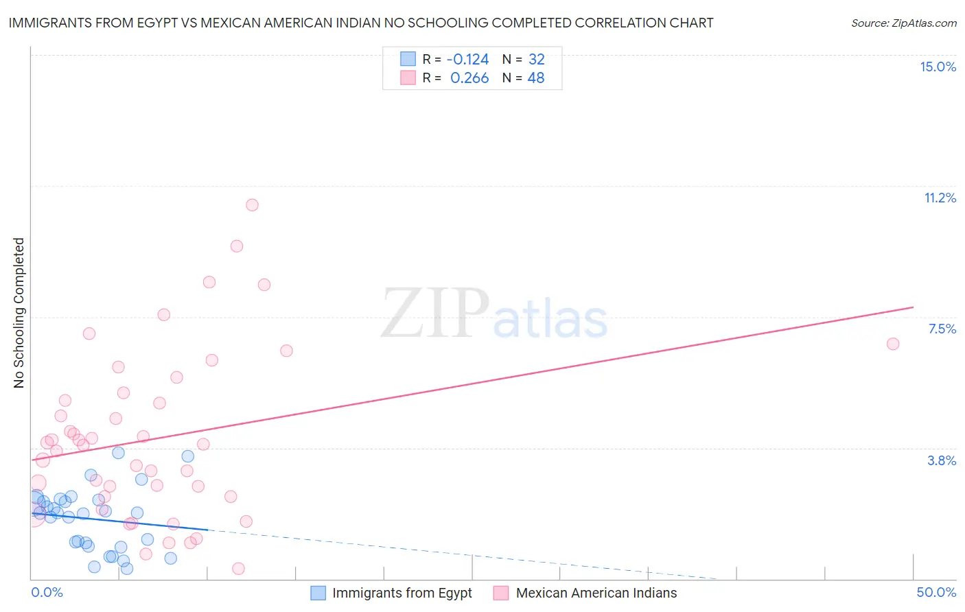 Immigrants from Egypt vs Mexican American Indian No Schooling Completed