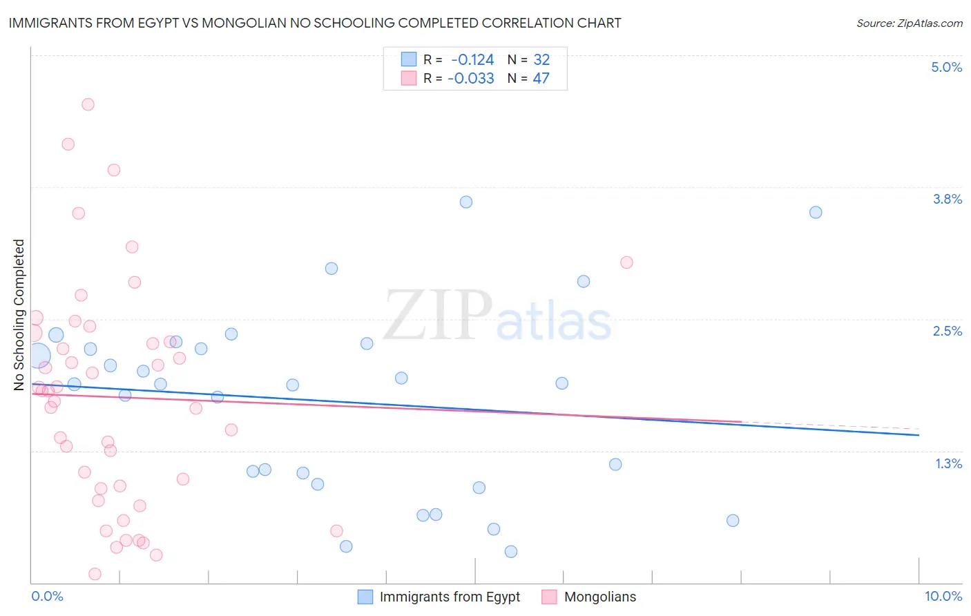 Immigrants from Egypt vs Mongolian No Schooling Completed