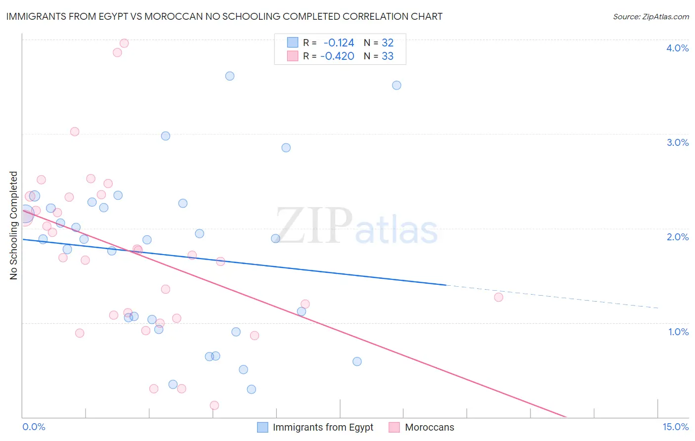 Immigrants from Egypt vs Moroccan No Schooling Completed