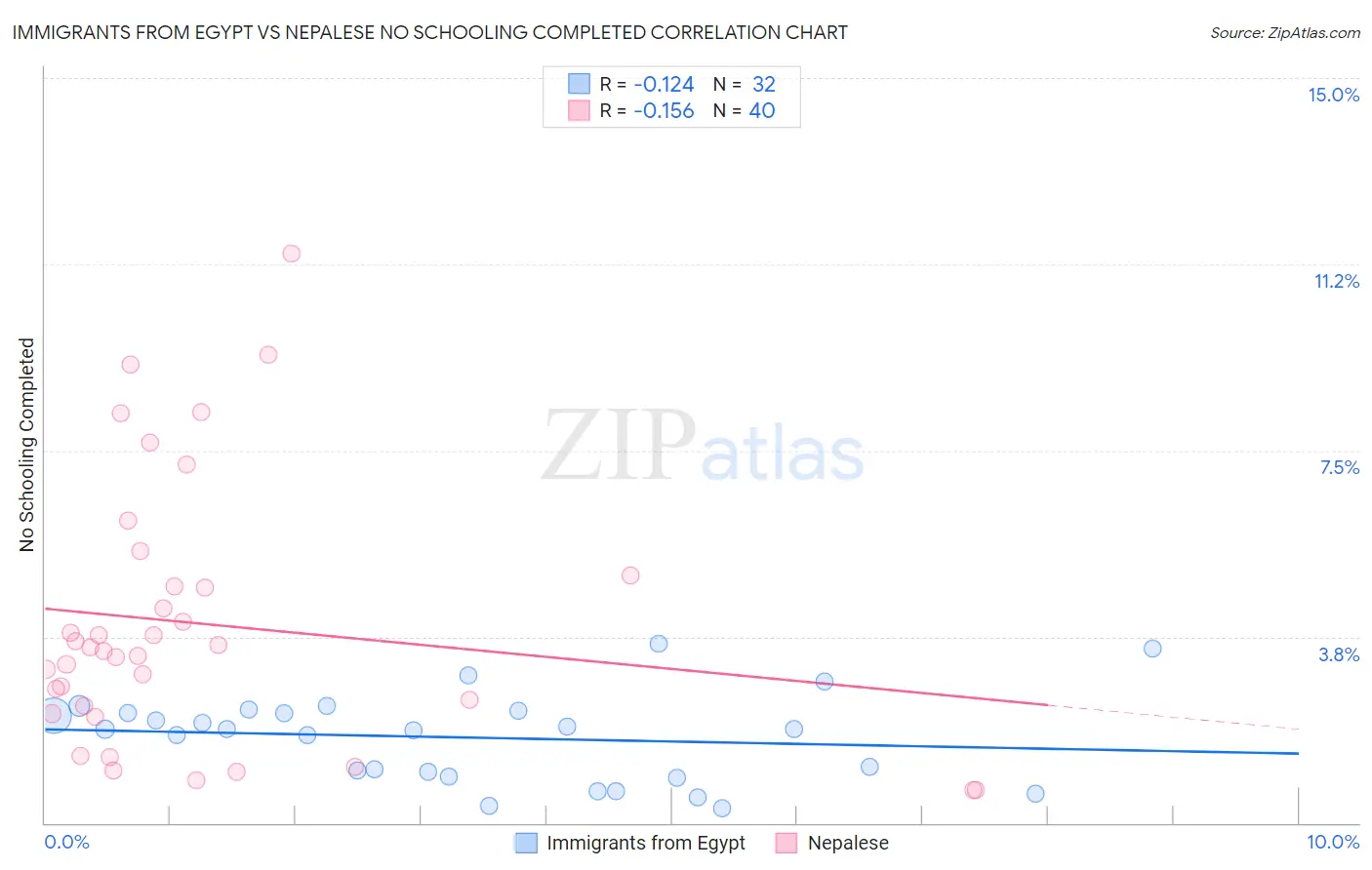 Immigrants from Egypt vs Nepalese No Schooling Completed