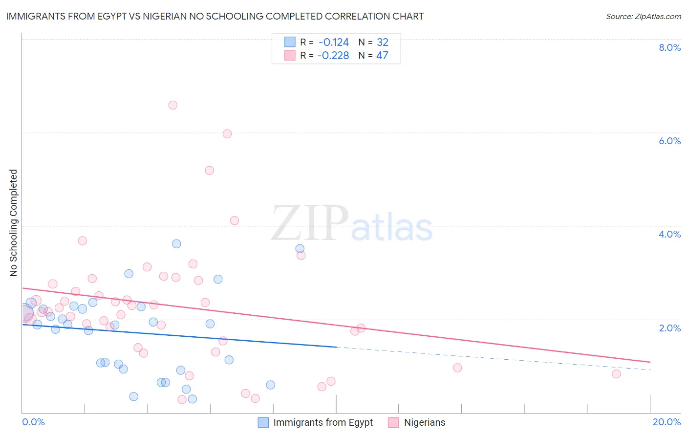 Immigrants from Egypt vs Nigerian No Schooling Completed