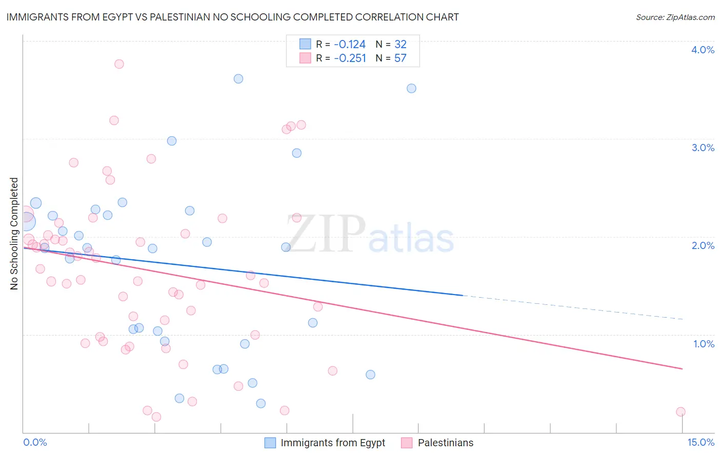 Immigrants from Egypt vs Palestinian No Schooling Completed