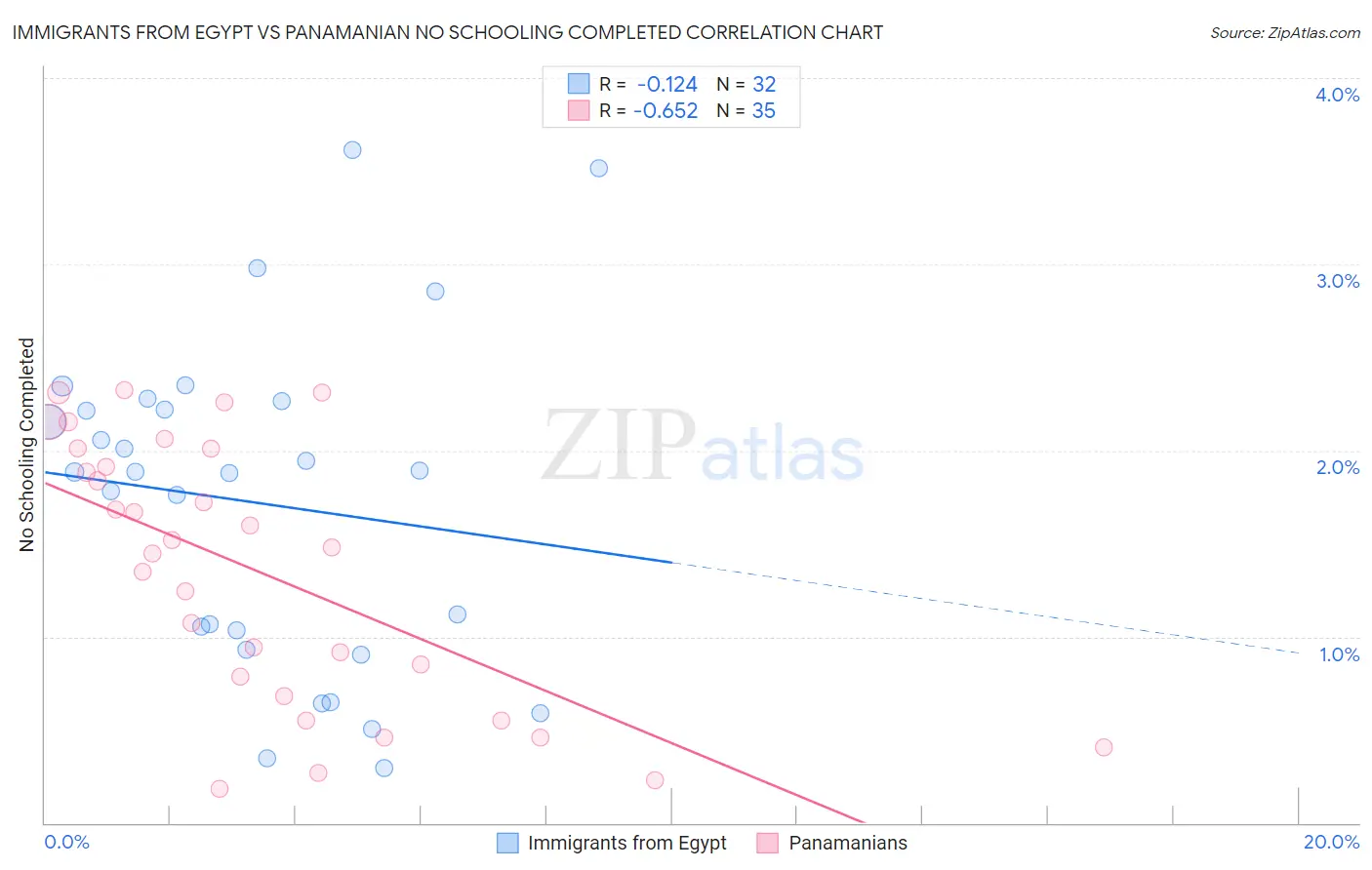 Immigrants from Egypt vs Panamanian No Schooling Completed