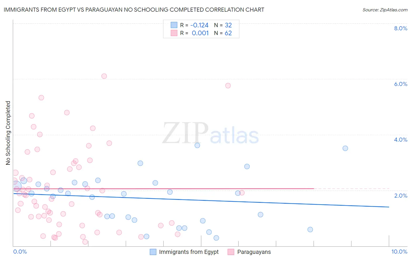 Immigrants from Egypt vs Paraguayan No Schooling Completed