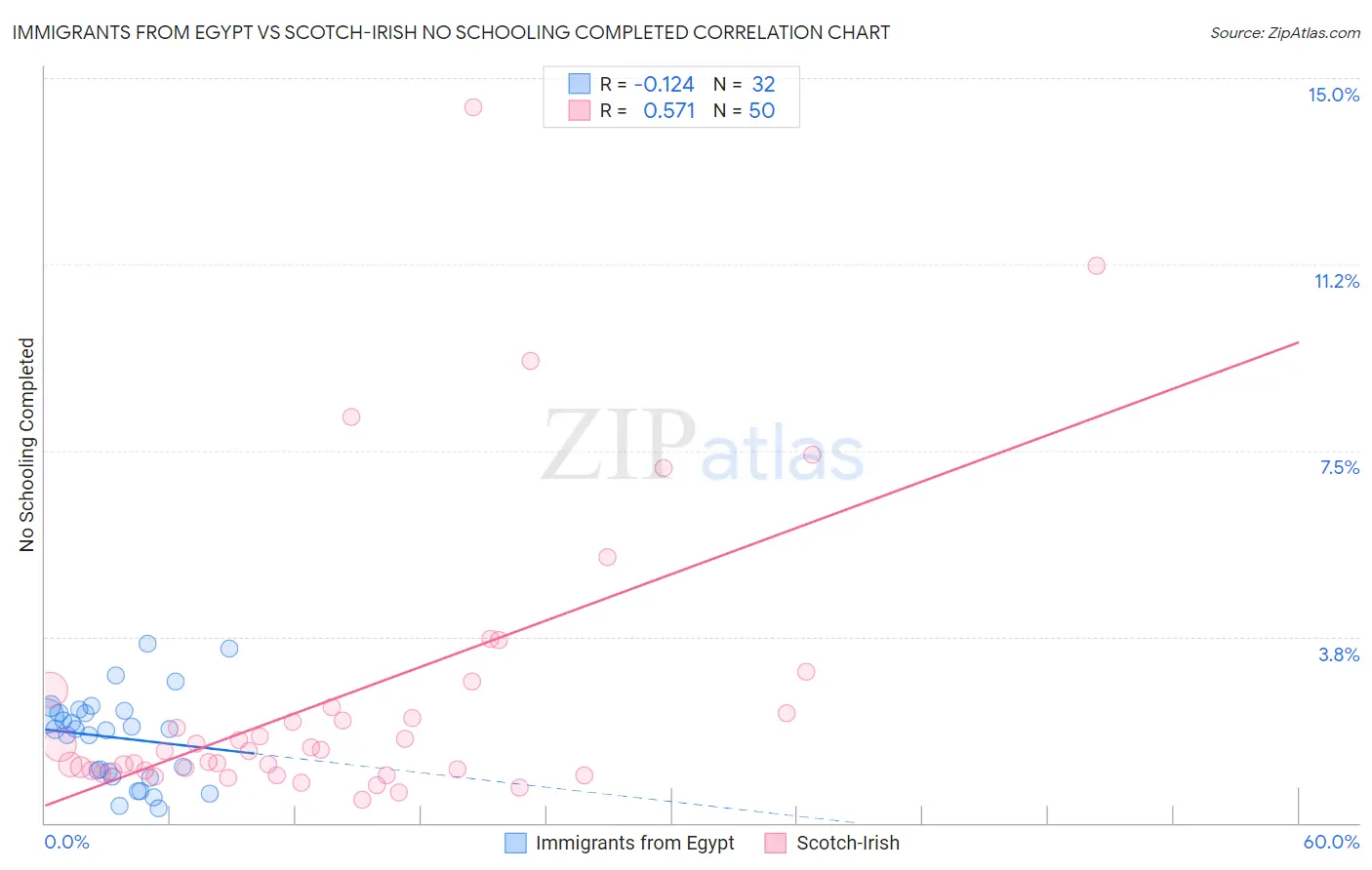 Immigrants from Egypt vs Scotch-Irish No Schooling Completed