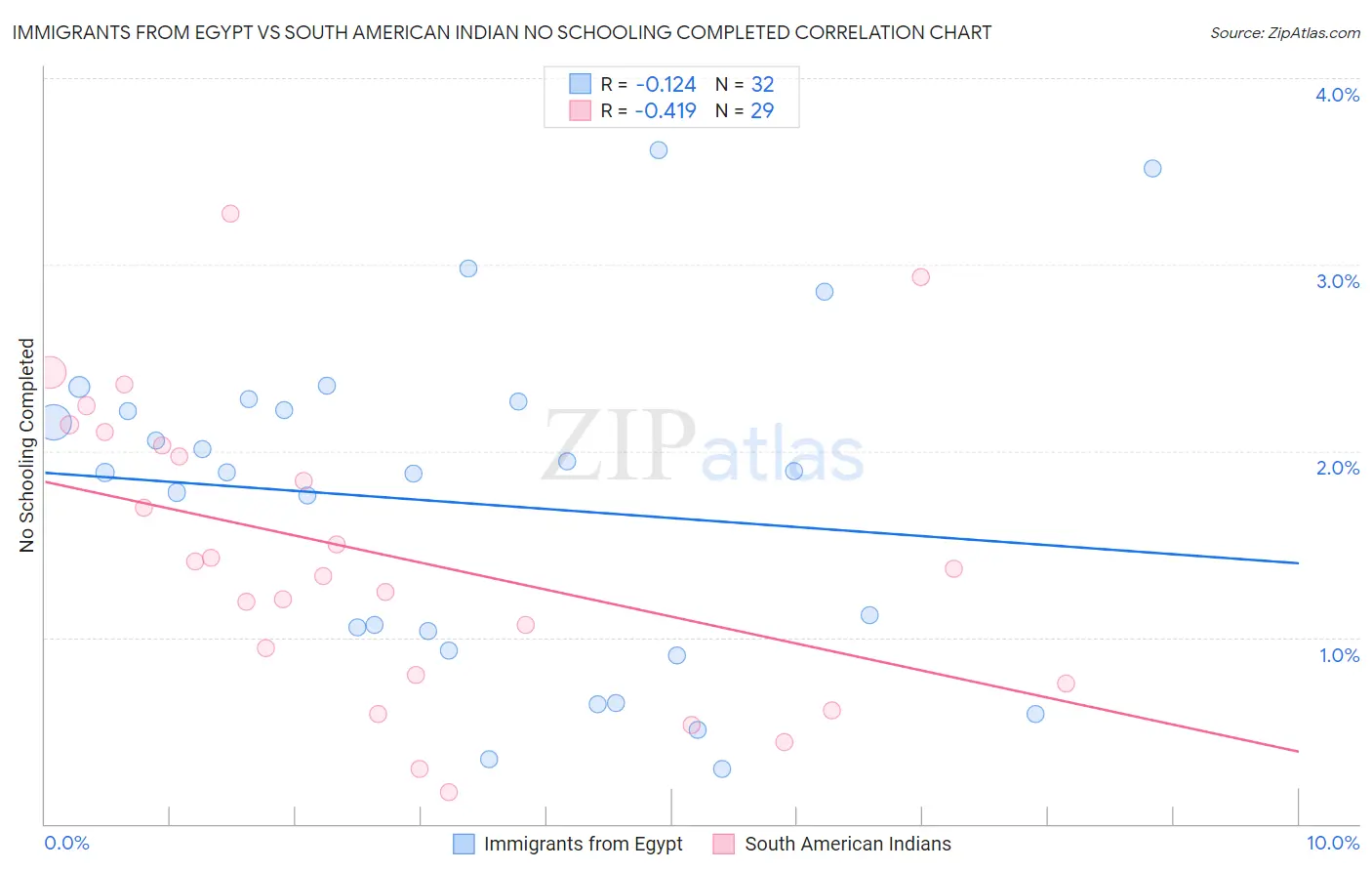 Immigrants from Egypt vs South American Indian No Schooling Completed