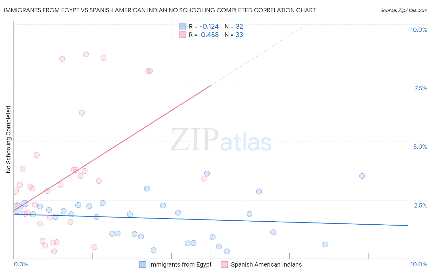 Immigrants from Egypt vs Spanish American Indian No Schooling Completed