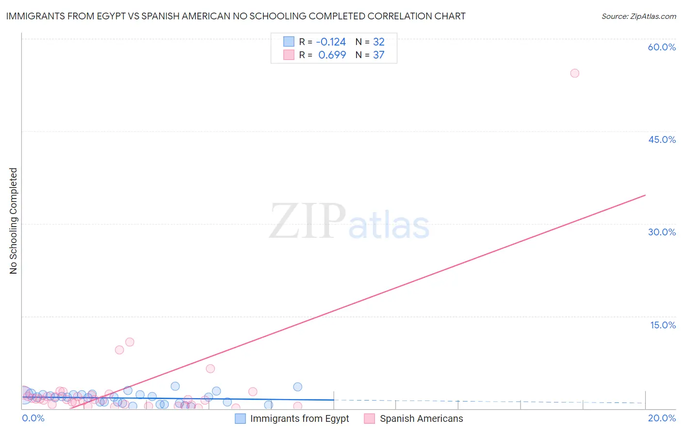Immigrants from Egypt vs Spanish American No Schooling Completed