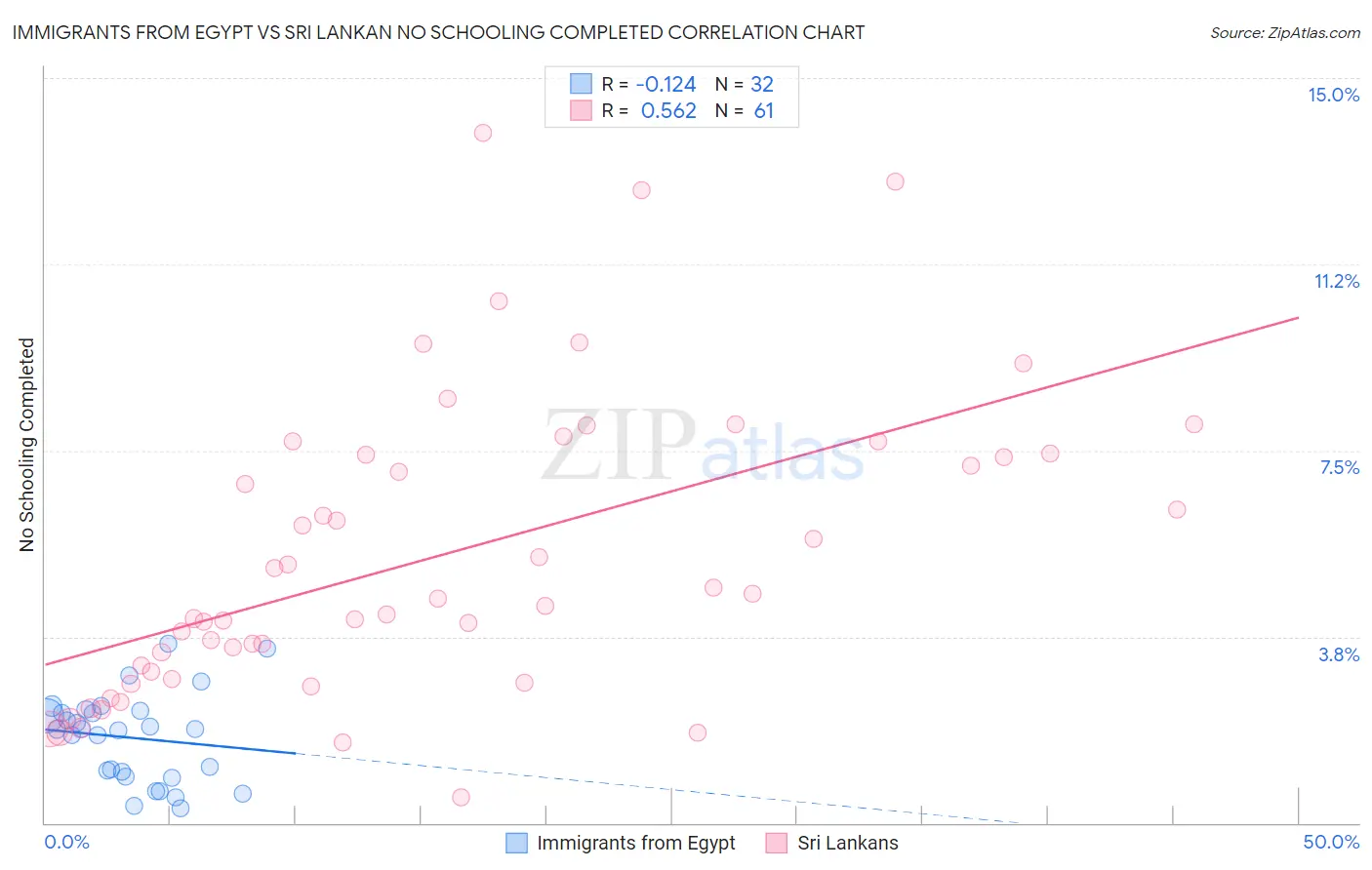 Immigrants from Egypt vs Sri Lankan No Schooling Completed