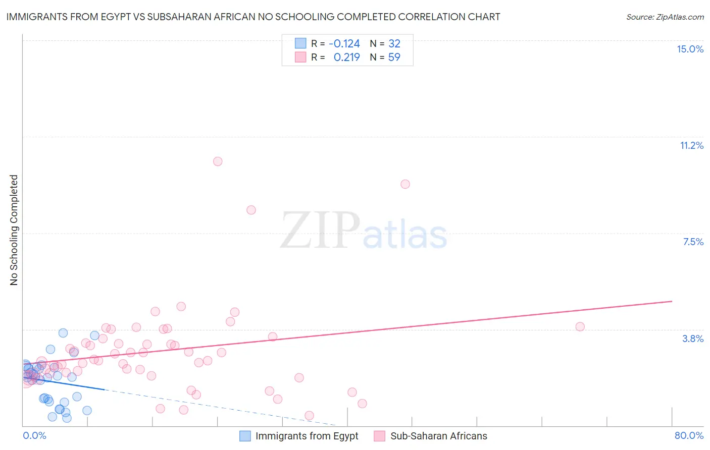 Immigrants from Egypt vs Subsaharan African No Schooling Completed