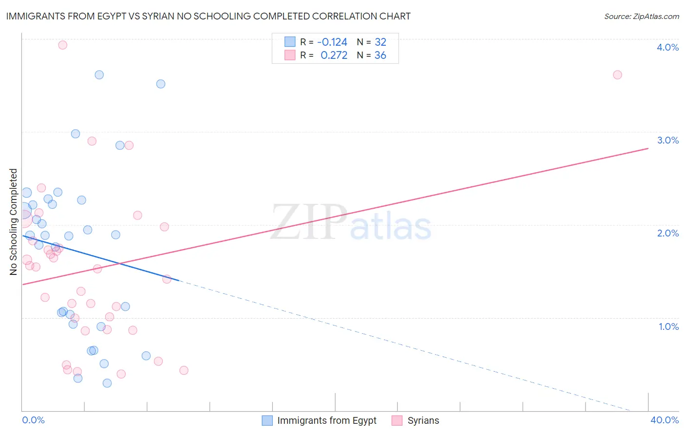 Immigrants from Egypt vs Syrian No Schooling Completed