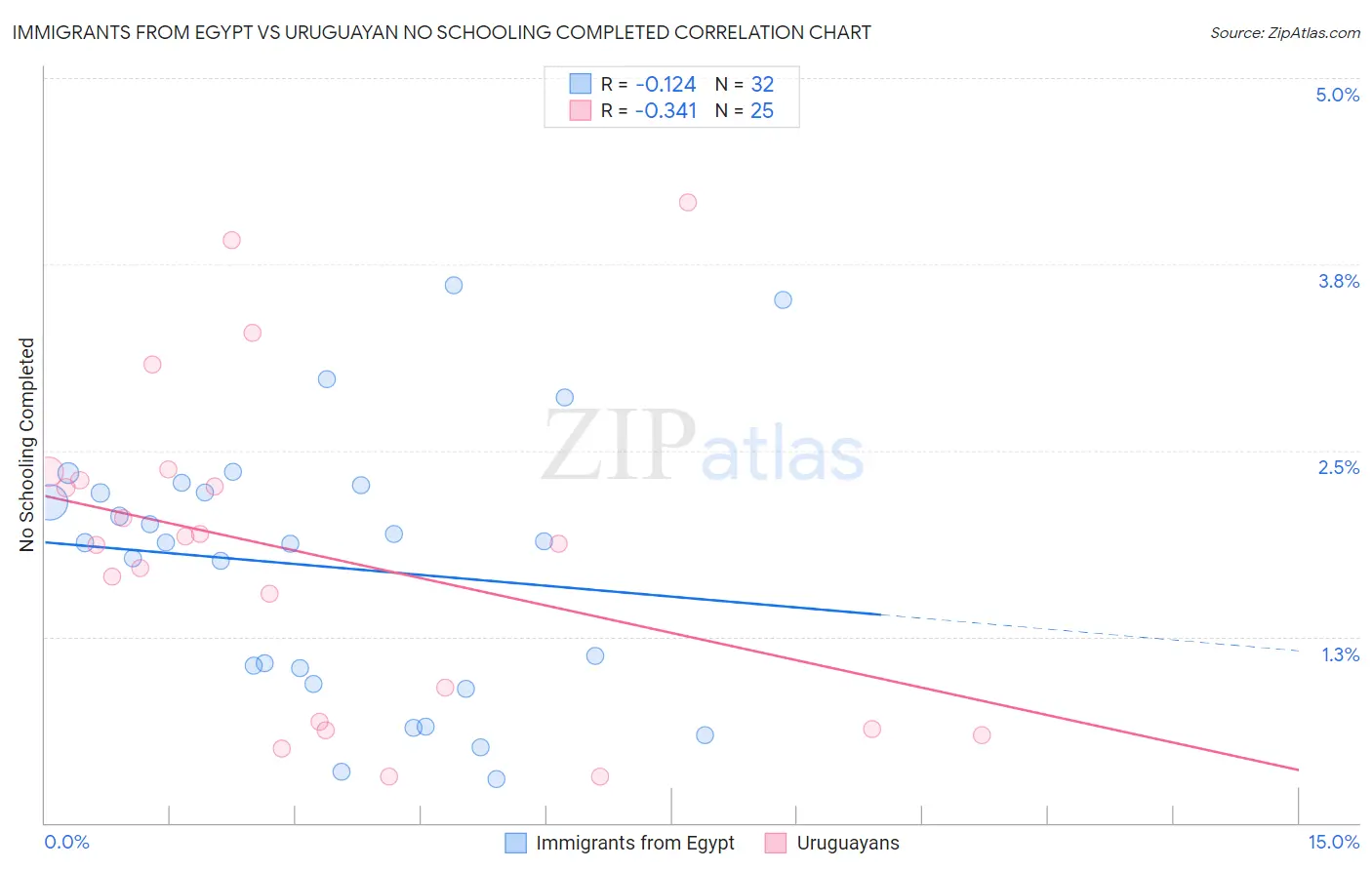 Immigrants from Egypt vs Uruguayan No Schooling Completed