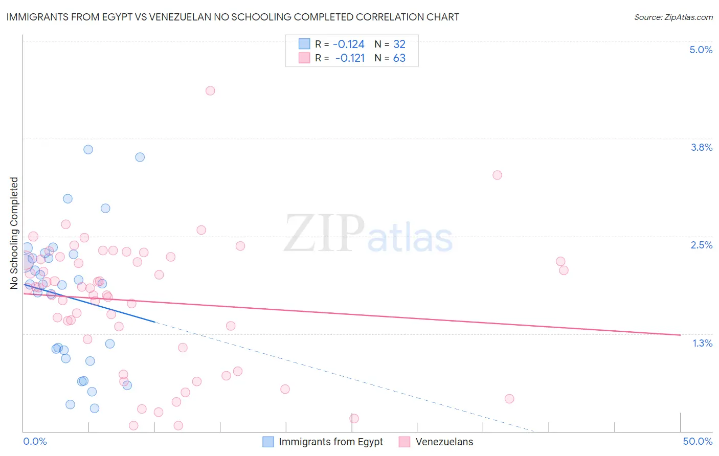 Immigrants from Egypt vs Venezuelan No Schooling Completed