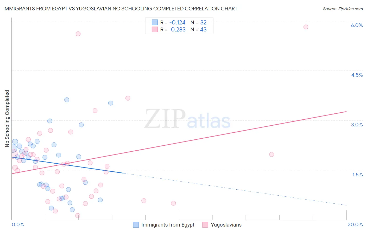 Immigrants from Egypt vs Yugoslavian No Schooling Completed
