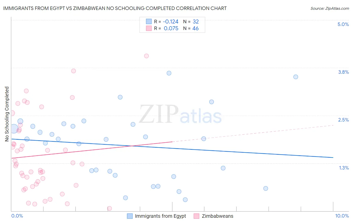 Immigrants from Egypt vs Zimbabwean No Schooling Completed