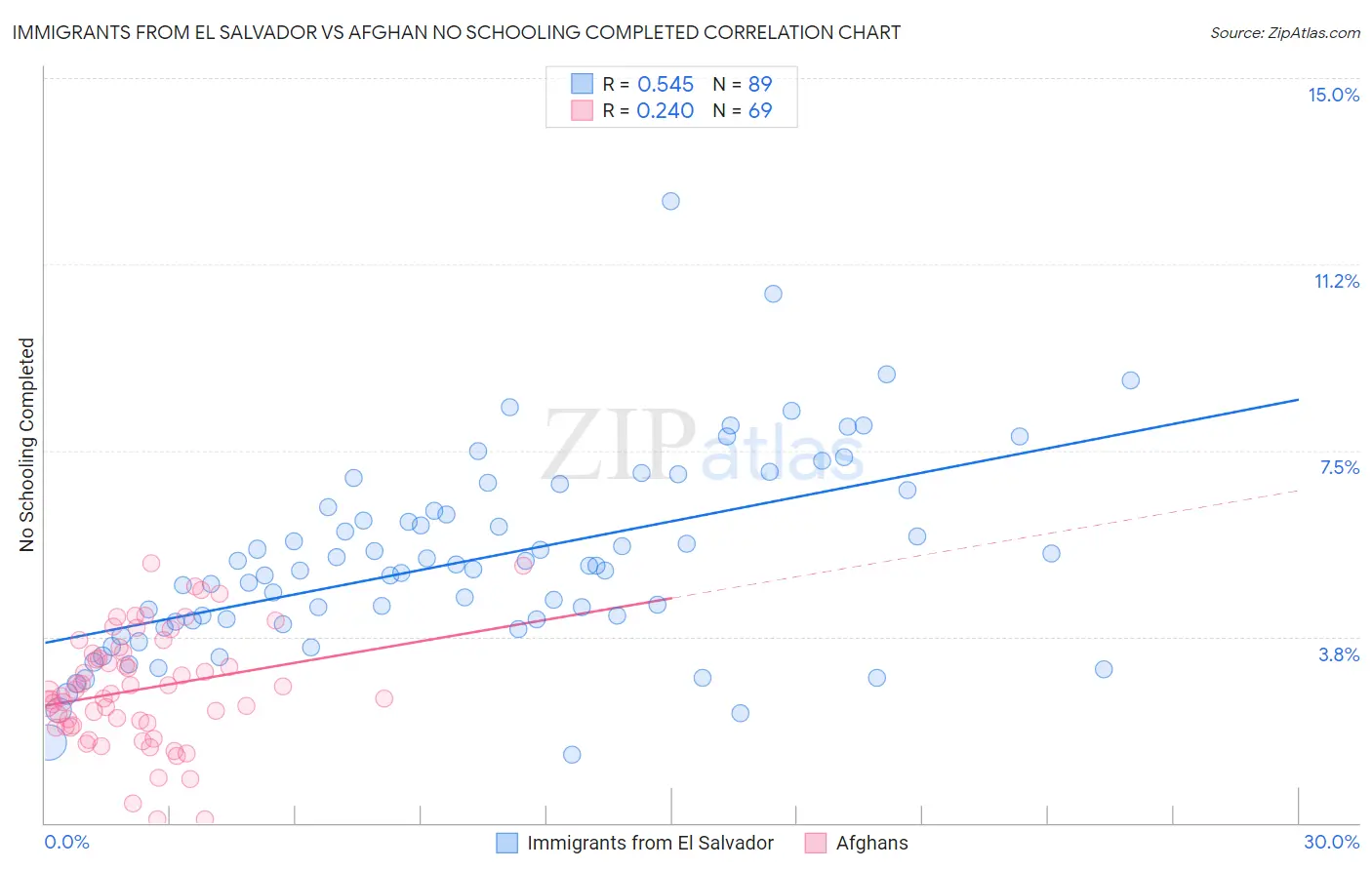 Immigrants from El Salvador vs Afghan No Schooling Completed