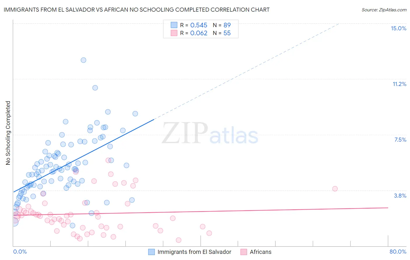 Immigrants from El Salvador vs African No Schooling Completed