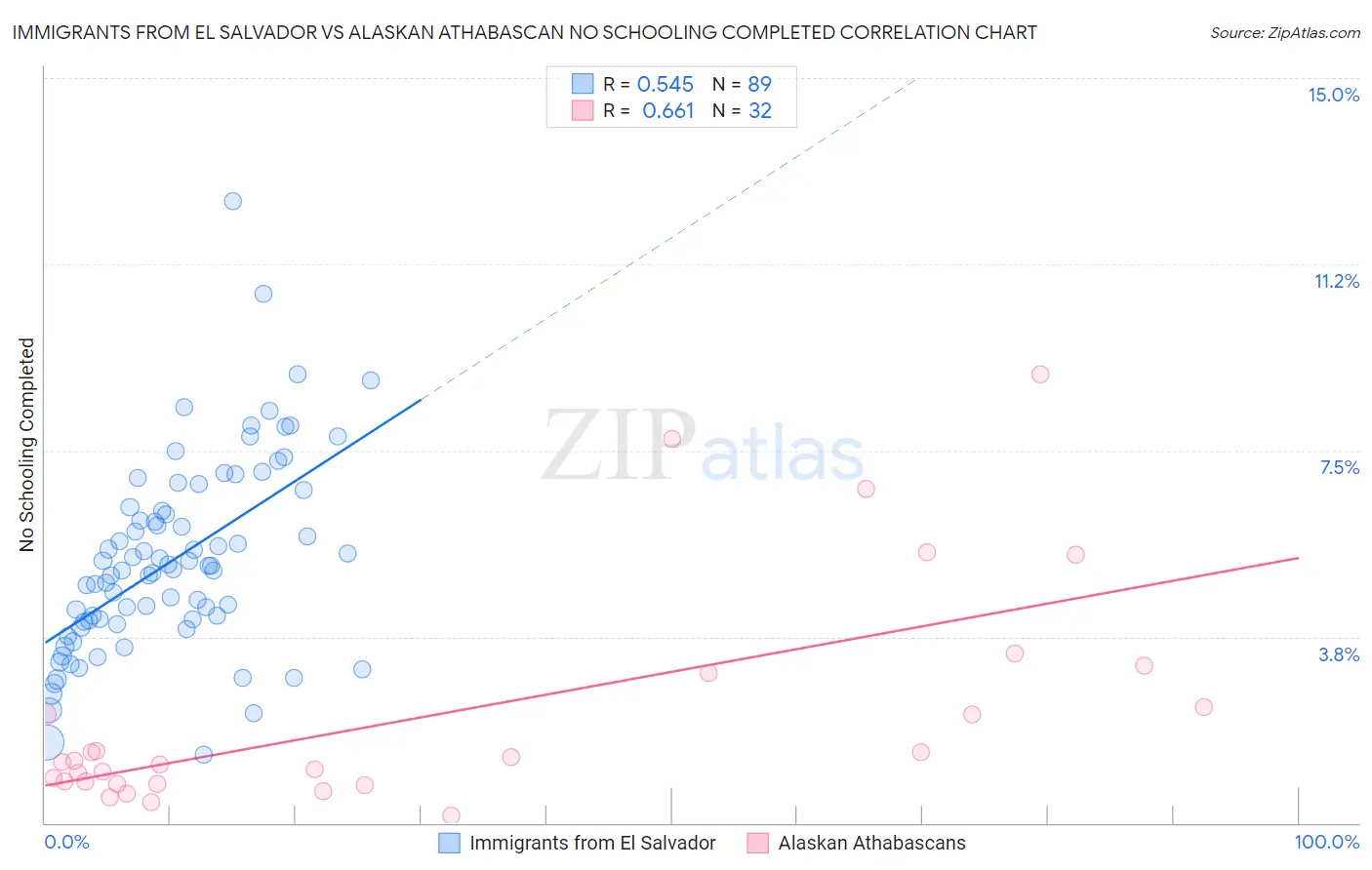 Immigrants from El Salvador vs Alaskan Athabascan No Schooling Completed
