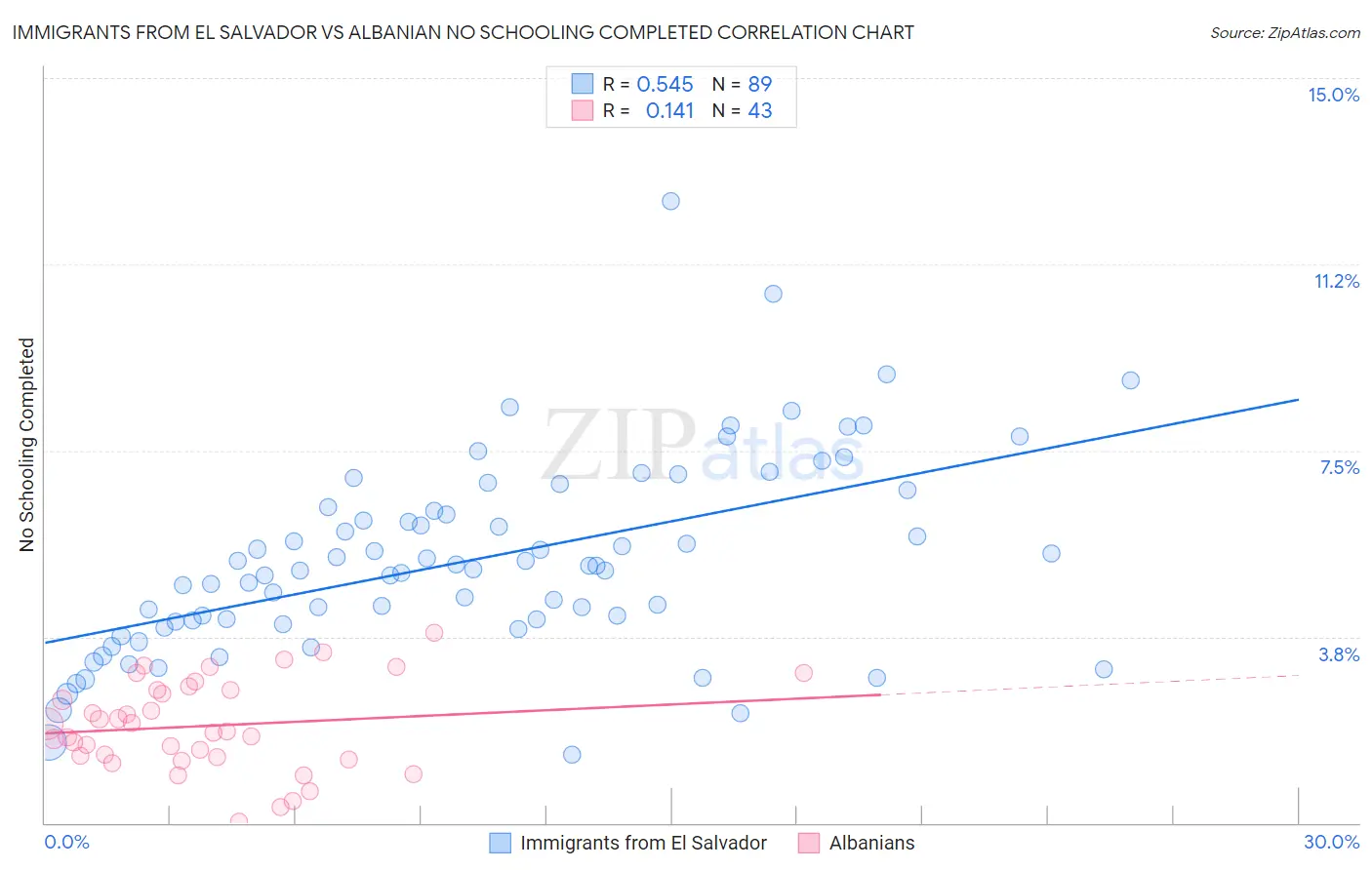 Immigrants from El Salvador vs Albanian No Schooling Completed