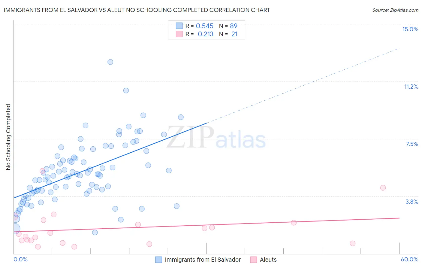 Immigrants from El Salvador vs Aleut No Schooling Completed