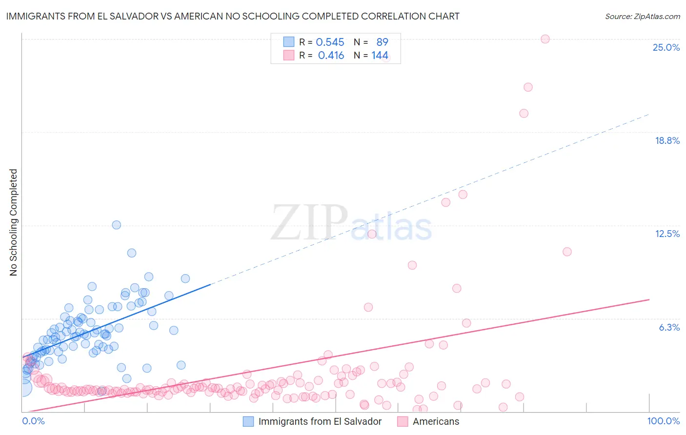 Immigrants from El Salvador vs American No Schooling Completed