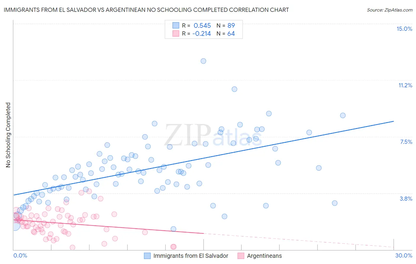 Immigrants from El Salvador vs Argentinean No Schooling Completed