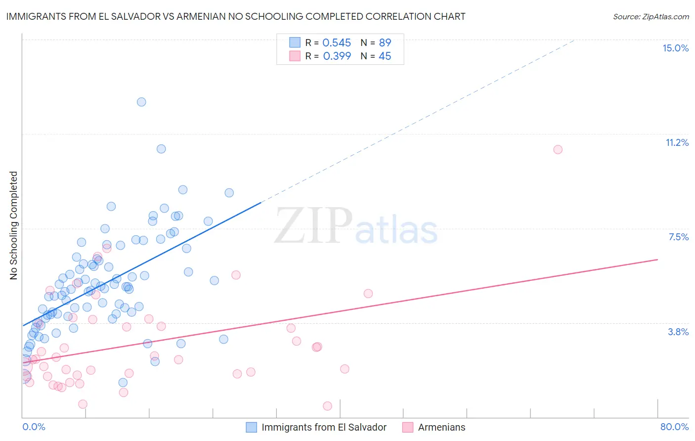 Immigrants from El Salvador vs Armenian No Schooling Completed