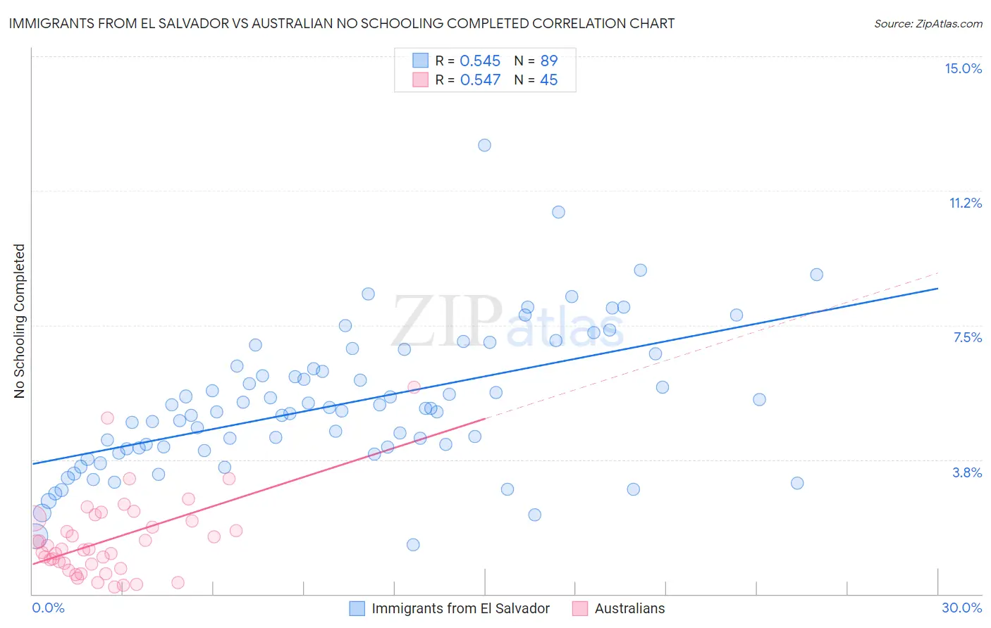 Immigrants from El Salvador vs Australian No Schooling Completed