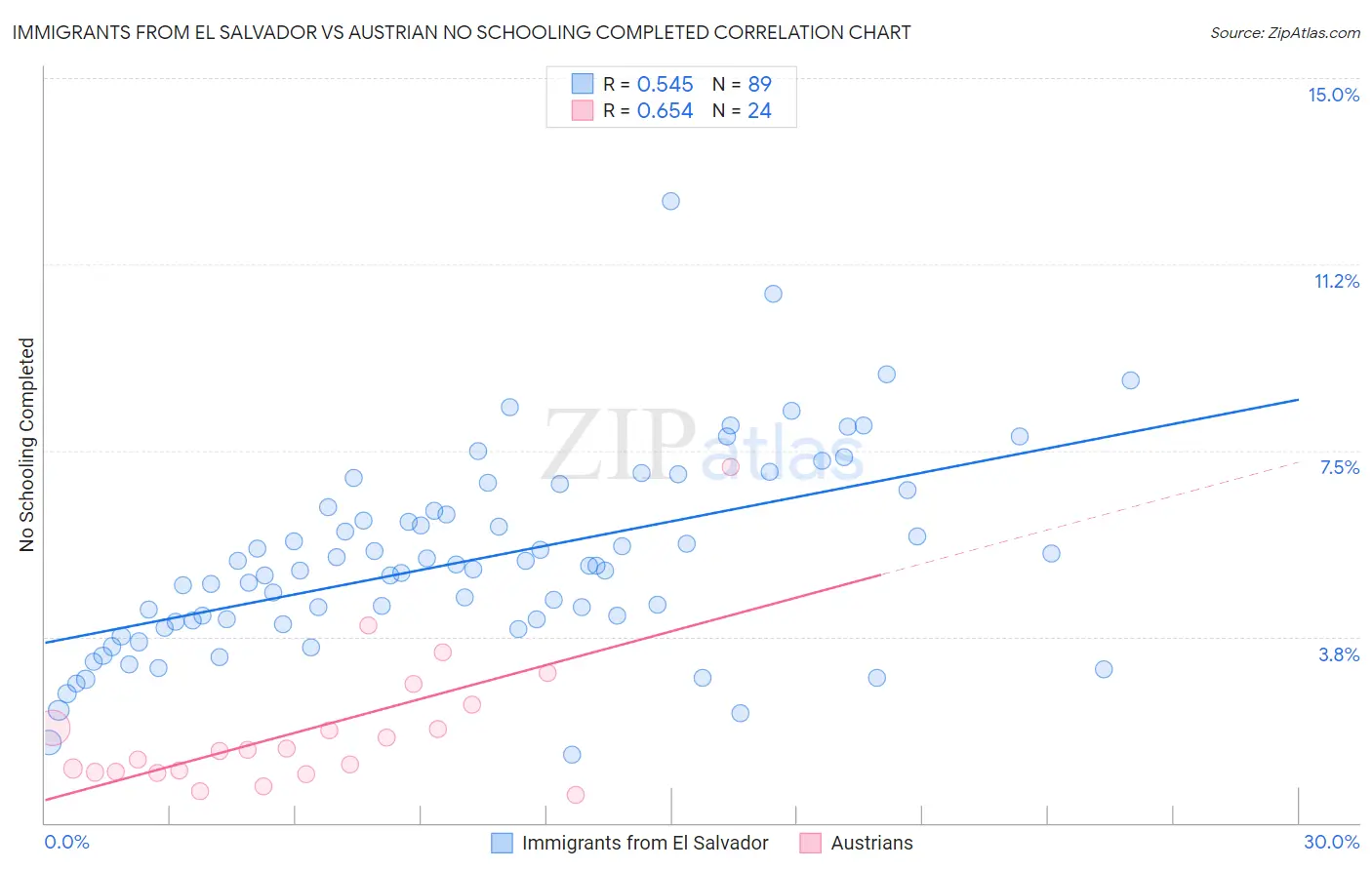 Immigrants from El Salvador vs Austrian No Schooling Completed