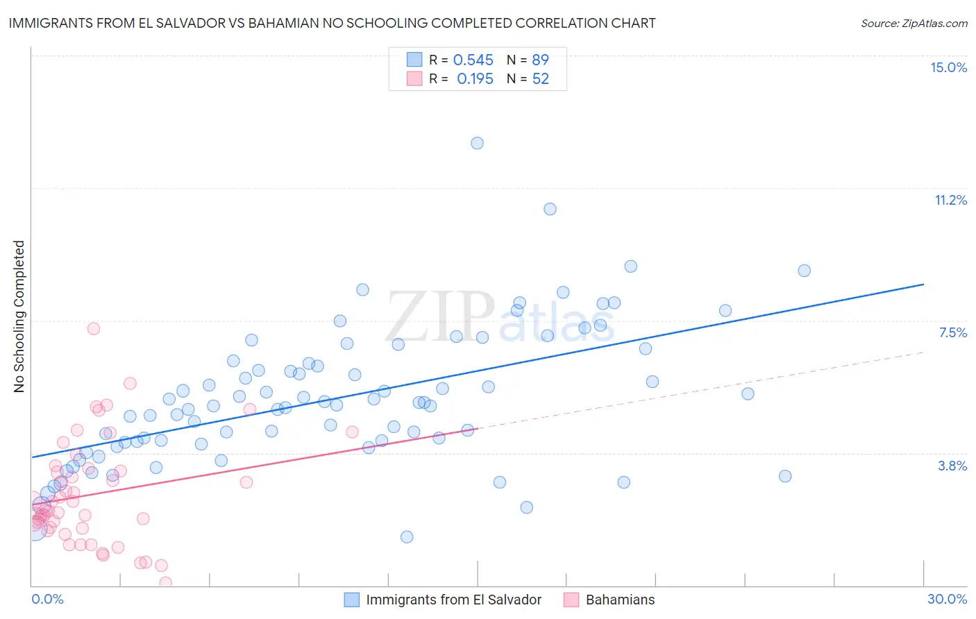 Immigrants from El Salvador vs Bahamian No Schooling Completed