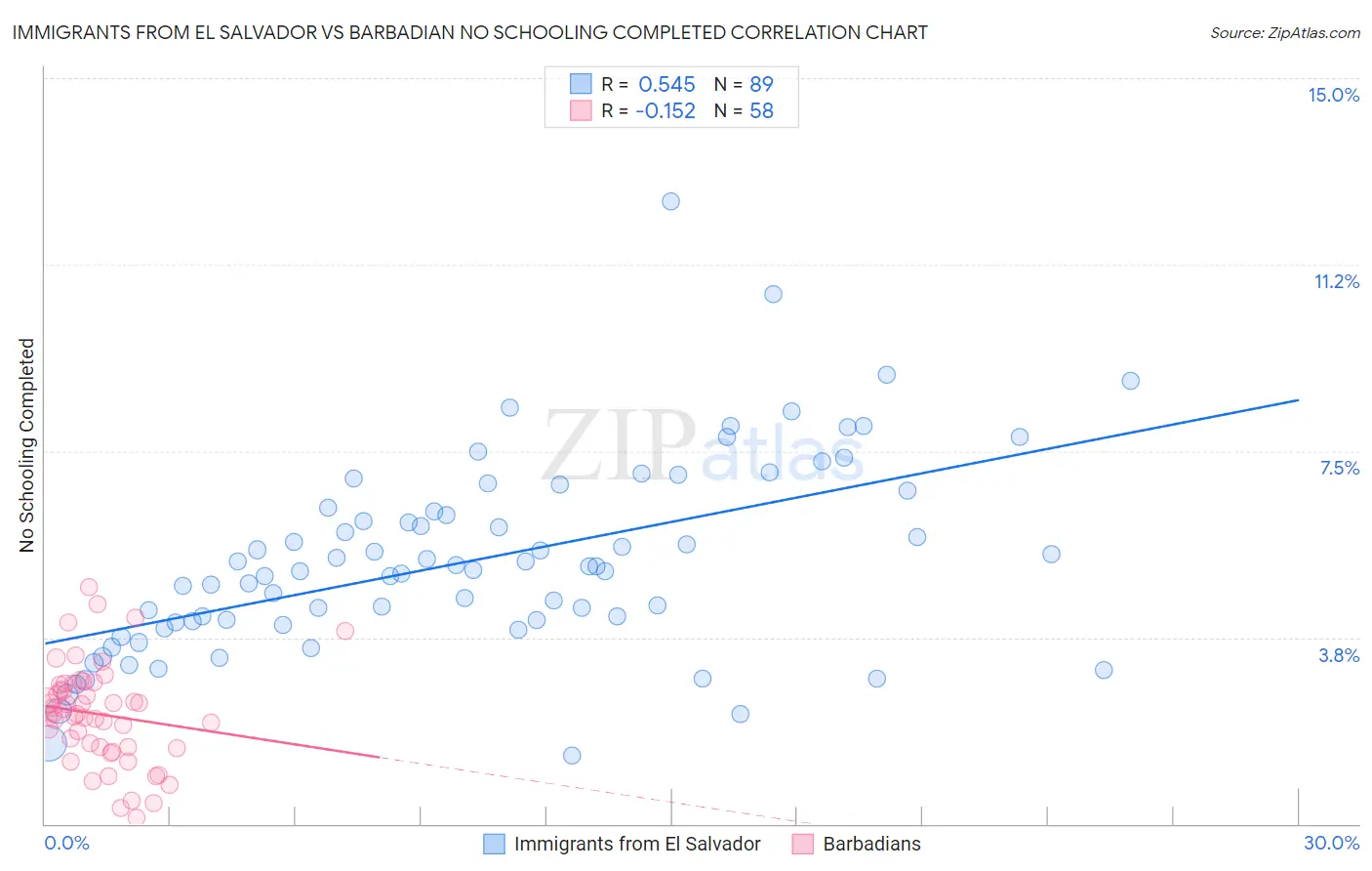 Immigrants from El Salvador vs Barbadian No Schooling Completed