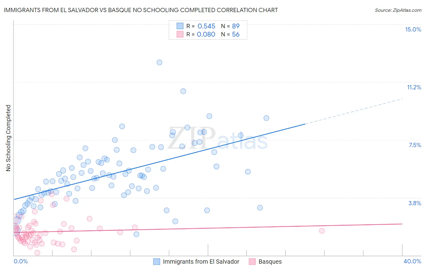 Immigrants from El Salvador vs Basque No Schooling Completed