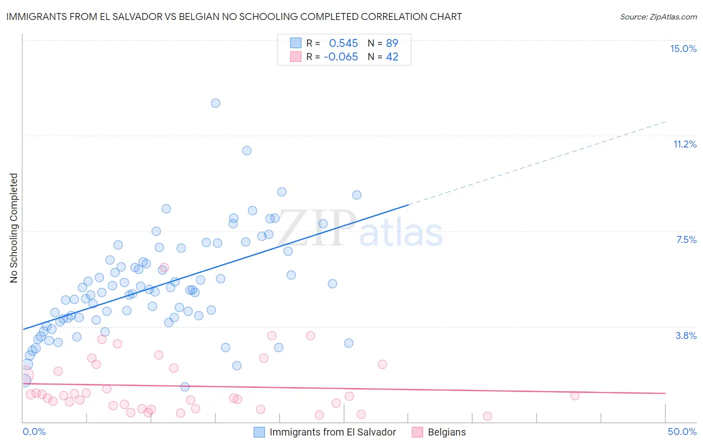 Immigrants from El Salvador vs Belgian No Schooling Completed