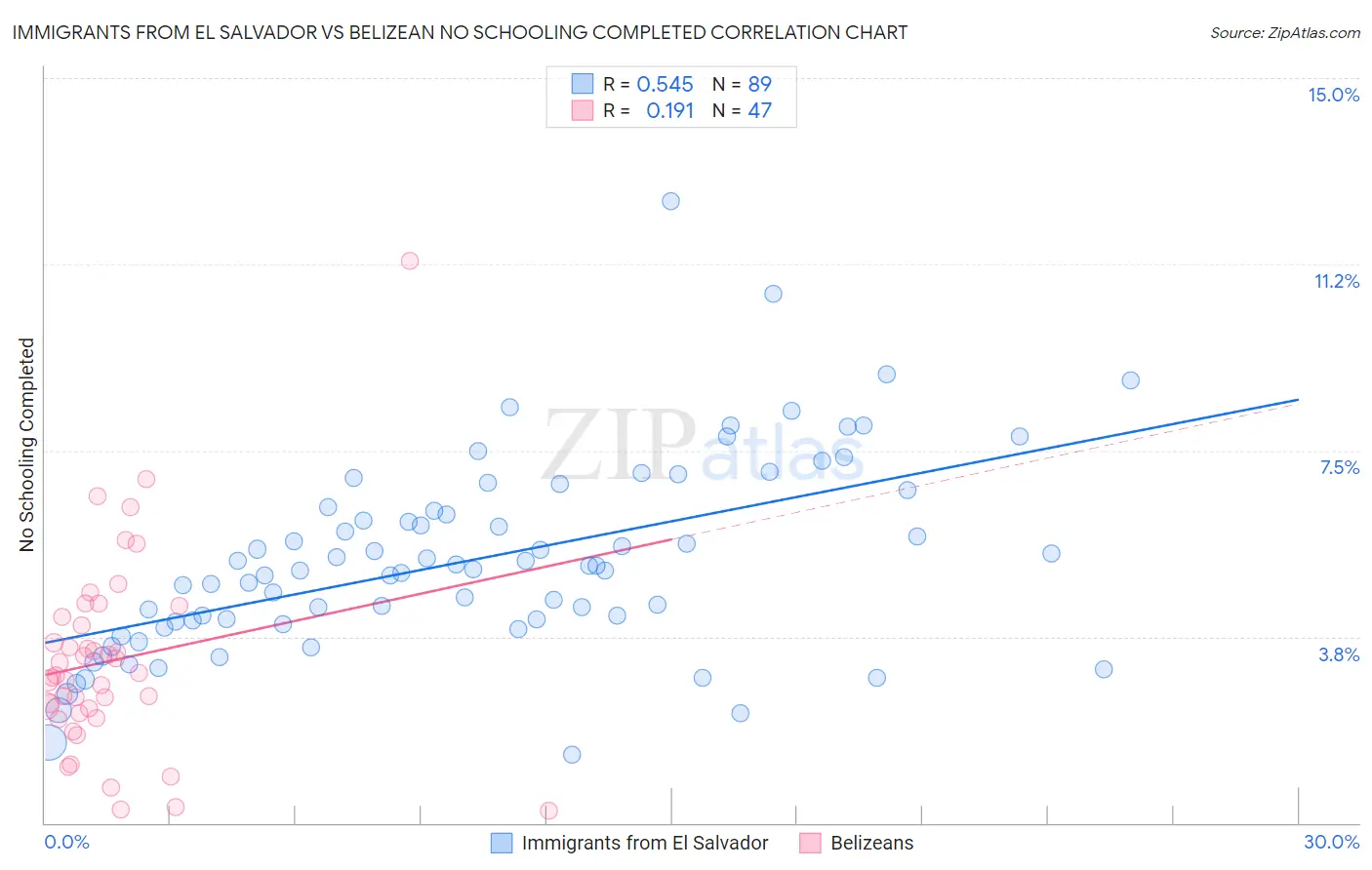 Immigrants from El Salvador vs Belizean No Schooling Completed