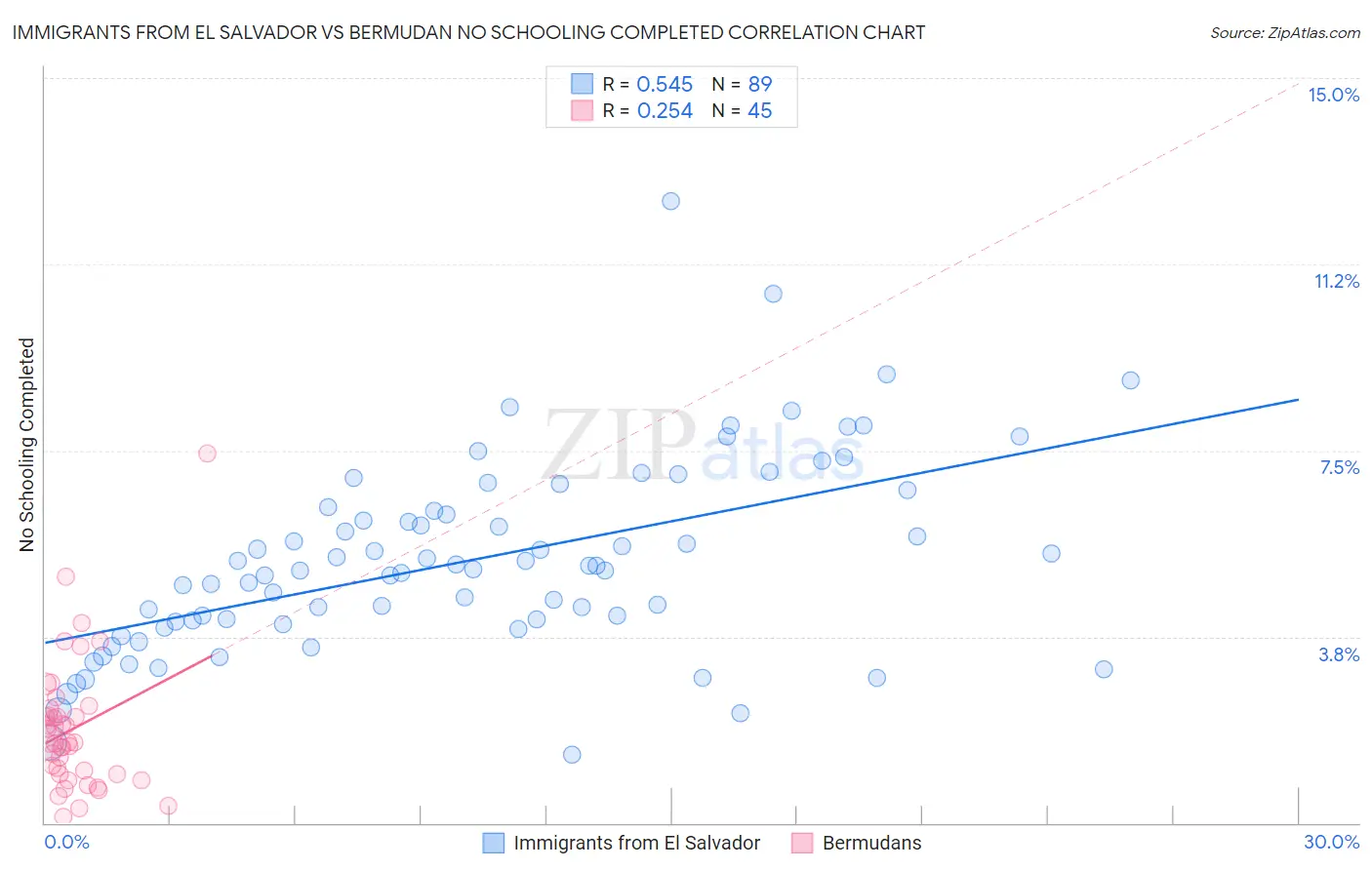 Immigrants from El Salvador vs Bermudan No Schooling Completed