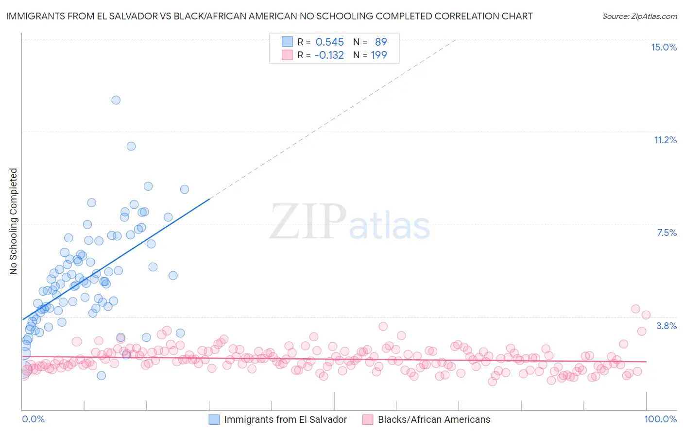 Immigrants from El Salvador vs Black/African American No Schooling Completed