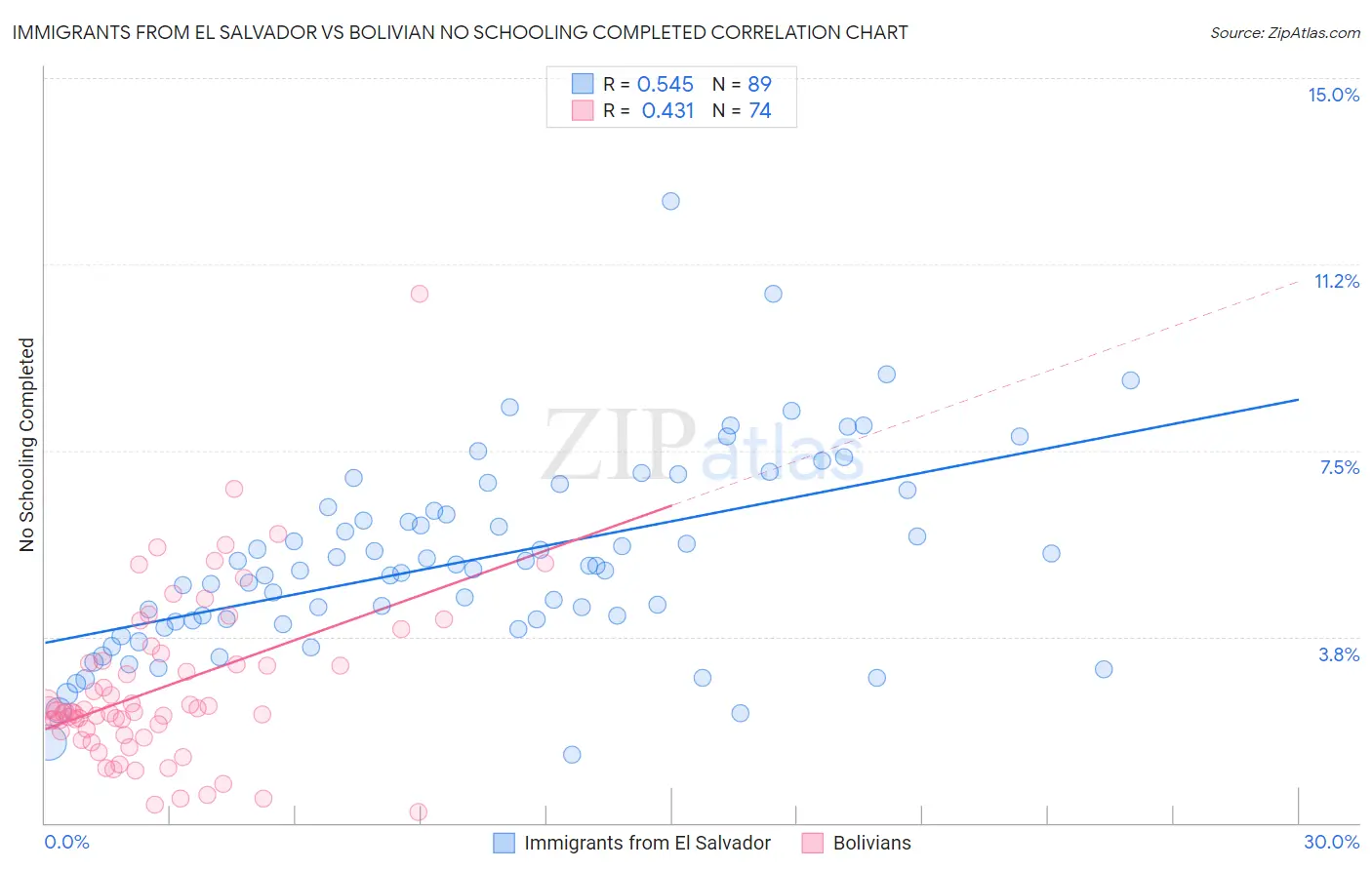 Immigrants from El Salvador vs Bolivian No Schooling Completed