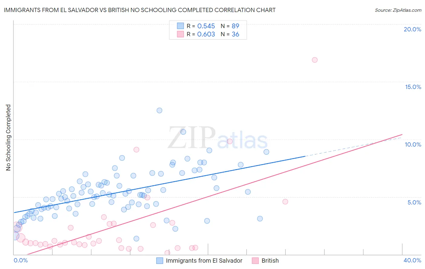 Immigrants from El Salvador vs British No Schooling Completed